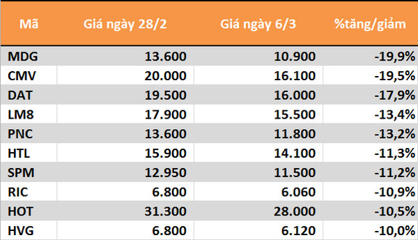 10 cổ phiếu tăng/giảm mạnh nhất tuần: QCG, YEG và SHB là tâm điểm - Ảnh 4.