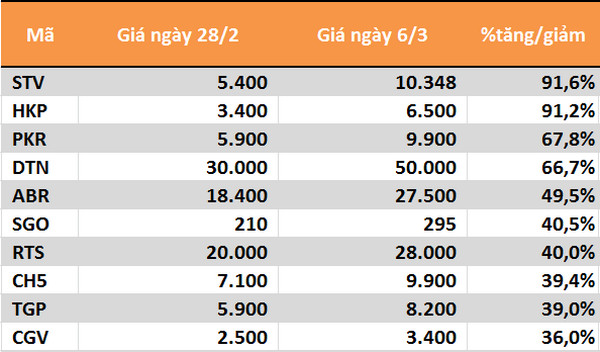 10 cổ phiếu tăng/giảm mạnh nhất tuần: QCG, YEG và SHB là tâm điểm - Ảnh 5.
