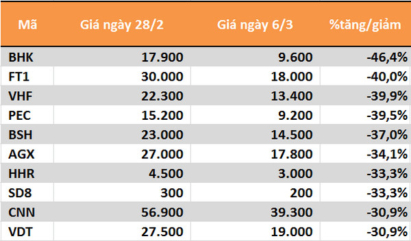 10 cổ phiếu tăng/giảm mạnh nhất tuần: QCG, YEG và SHB là tâm điểm - Ảnh 6.