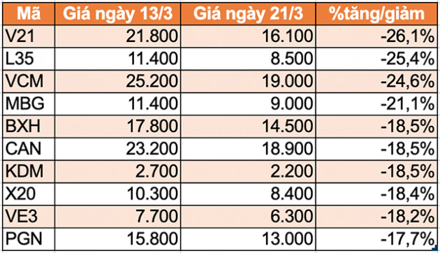 10 cổ phiếu tăng/giảm mạnh nhất tuần: Tâm điểm bộ 3 cổ phiếu họ Vin - Ảnh 4.