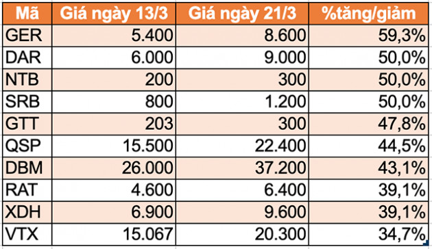 10 cổ phiếu tăng/giảm mạnh nhất tuần: Tâm điểm bộ 3 cổ phiếu họ Vin - Ảnh 5.