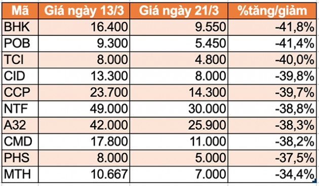 10 cổ phiếu tăng/giảm mạnh nhất tuần: Tâm điểm bộ 3 cổ phiếu họ Vin - Ảnh 6.