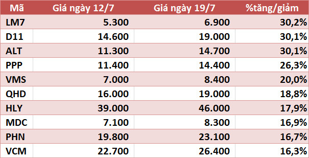 10 cổ phiếu tăng/giảm mạnh nhất tuần: Tâm điểm nhóm ngân hàng - Ảnh 3. 10 cổ phiếu tăng/giảm mạnh nhất tuần: Tâm điểm nhóm ngân hàng - Ảnh 3.