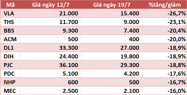 10 cổ phiếu tăng/giảm mạnh nhất tuần: Tâm điểm nhóm ngân hàng - Ảnh 4. 10 cổ phiếu tăng/giảm mạnh nhất tuần: Tâm điểm nhóm ngân hàng - Ảnh 4.