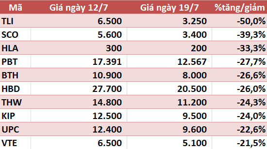 10 cổ phiếu tăng/giảm mạnh nhất tuần: Tâm điểm nhóm ngân hàng - Ảnh 6. 10 cổ phiếu tăng/giảm mạnh nhất tuần: Tâm điểm nhóm ngân hàng - Ảnh 6.