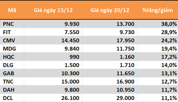 10 cổ phiếu tăng/giảm mạnh nhất tuần: Tâm điểm nhóm 'penny'