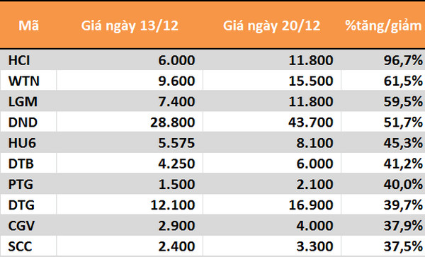 10 cổ phiếu tăng/giảm mạnh nhất tuần: Tâm điểm nhóm penny - Ảnh 5.