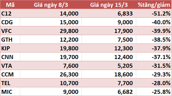 10 cổ phiếu tăng/giảm mạnh nhất tuần: Tâm điểm nhóm vốn hóa nhỏ - Ảnh 6.