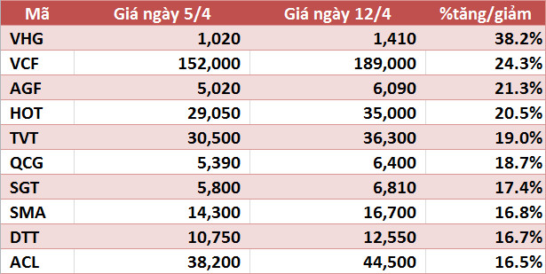 10 cổ phiếu tăng/giảm mạnh nhất tuần: VIM và VNX tăng trên 90%, VHG tiếp tục gây chú ý