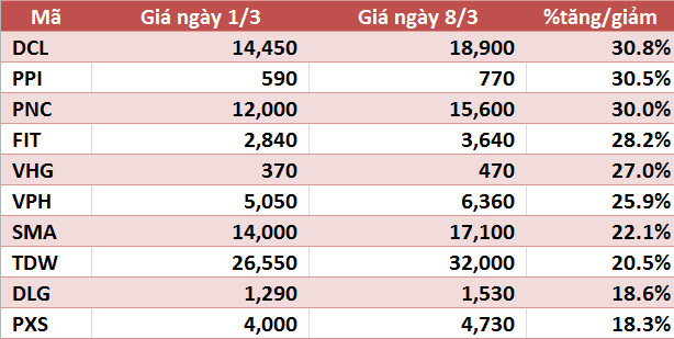 10 cổ phiếu tăng/giảm mạnh nhất tuần: YEG giảm sàn 5 phiên