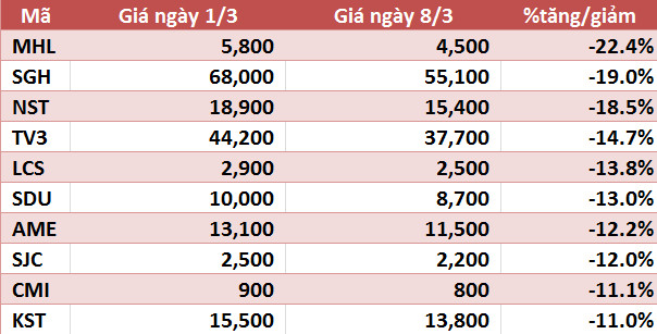 10 cổ phiếu tăng/giảm mạnh nhất tuần: YEG giảm sàn 5 phiên - Ảnh 4.
