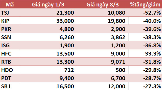 10 cổ phiếu tăng/giảm mạnh nhất tuần: YEG giảm sàn 5 phiên - Ảnh 6.