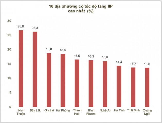 10 địa phương có tốc độ tăng/giảm IIP nhiều nhất: TP. HCM ghi nhận giảm sâu nhất, Ninh Thuận đạt tốc độ tăng cao nhất cả nước