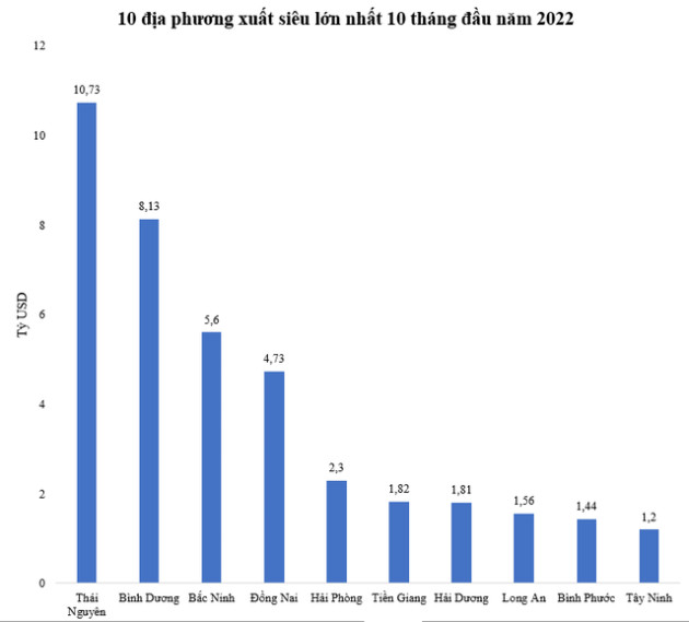 10 địa phương xuất siêu lớn nhất 10 tháng đầu năm 2022 - Ảnh 1.