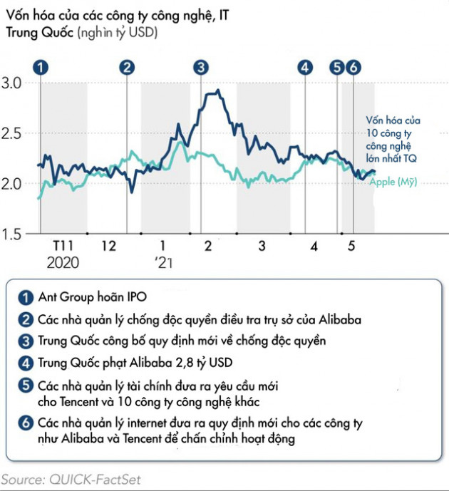 10 gã khổng lồ công nghệ Trung Quốc mất hơn 800 tỷ USD trong 4 tháng - Ảnh 1.