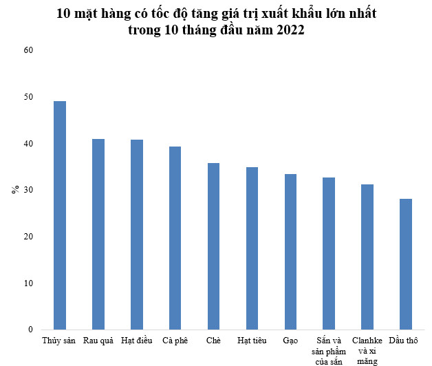 10 mặt hàng có tốc độ tăng giá trị xuất khẩu lớn nhất 10 tháng đầu năm 2022 - Ảnh 2.