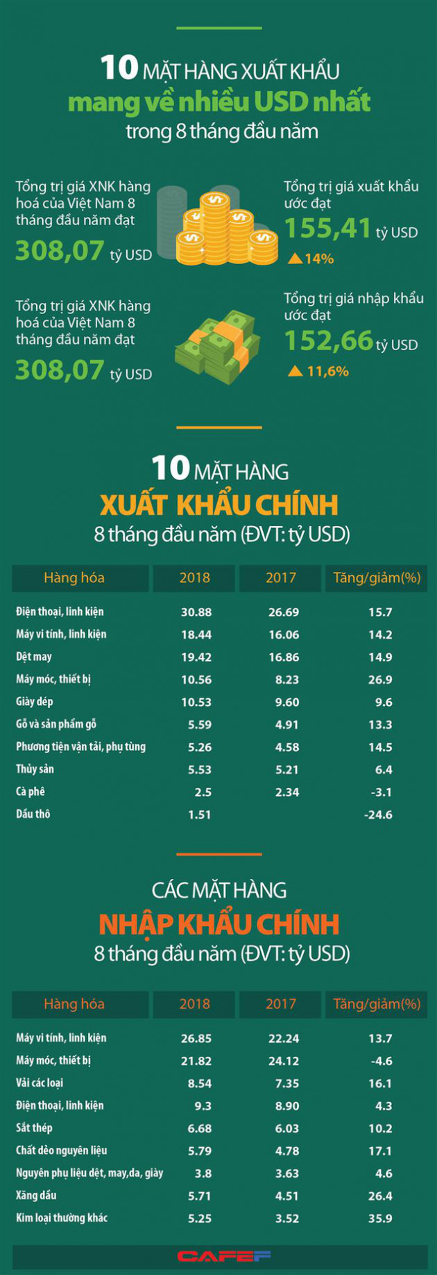 10 mặt hàng xuất khẩu mang về nhiều USD nhất trong 8 tháng đầu năm - Ảnh 1.