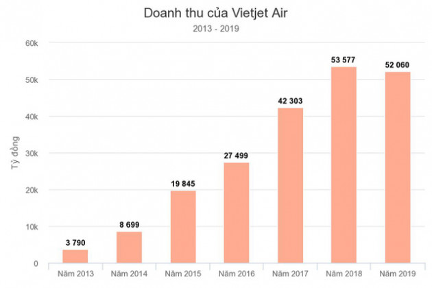  10 năm ấn tượng của Vietjet Air: Mô hình hàng không giá rẻ, chiến lược “bikini airlines” và nữ tỷ phú đô la duy nhất của Việt Nam - Ảnh 5.