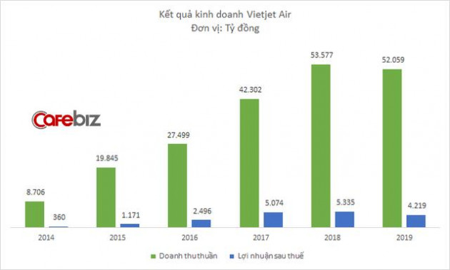  10 năm ấn tượng của Vietjet Air: Mô hình hàng không giá rẻ, chiến lược “bikini airlines” và nữ tỷ phú đô la duy nhất của Việt Nam - Ảnh 7.