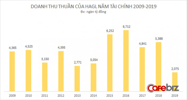 10 năm bão táp của Hoàng Anh Gia Lai: Bỏ bất động sản, tìm về nông nghiệp, từ đỉnh cao huy hoàng tới mấp mé vực thẳm - Ảnh 7.