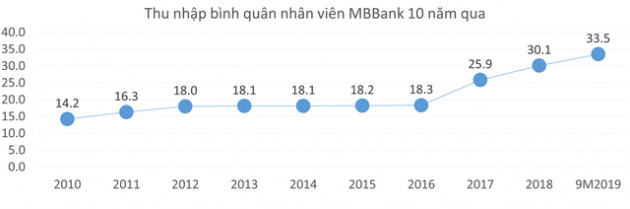 10 năm qua, thu nhập bình quân nhân viên tại nhiều ngân hàng đã tăng hơn 2 lần - Ảnh 1.