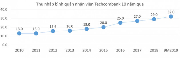 10 năm qua, thu nhập bình quân nhân viên tại nhiều ngân hàng đã tăng hơn 2 lần - Ảnh 2.