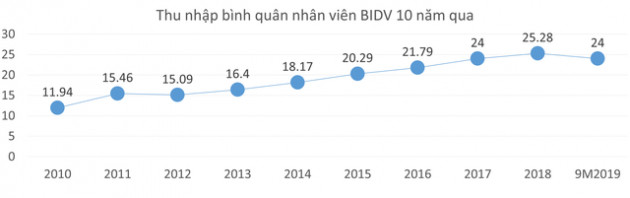 10 năm qua, thu nhập bình quân nhân viên tại nhiều ngân hàng đã tăng hơn 2 lần - Ảnh 3.