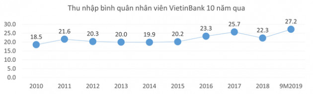 10 năm qua, thu nhập bình quân nhân viên tại nhiều ngân hàng đã tăng hơn 2 lần - Ảnh 6.