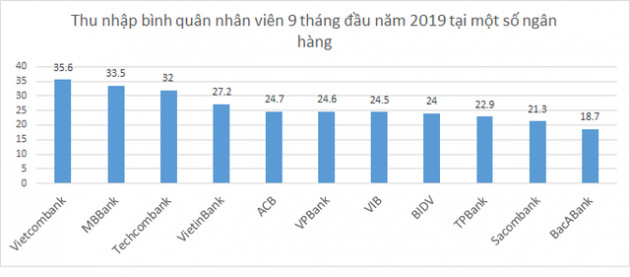 10 năm qua, thu nhập bình quân nhân viên tại nhiều ngân hàng đã tăng hơn 2 lần - Ảnh 7.