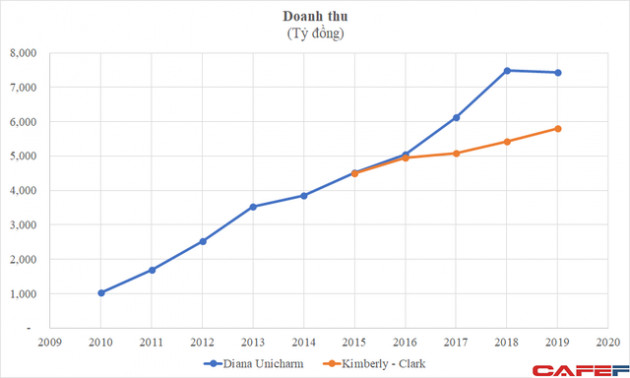 10 năm sau khi bán cho Nhật Bản, Diana do chủ tịch TPBank Đỗ Minh Phú gây dựng vươn lên top 1 thị trường, lãi vượt xa đối thủ Kotex - Ảnh 1.