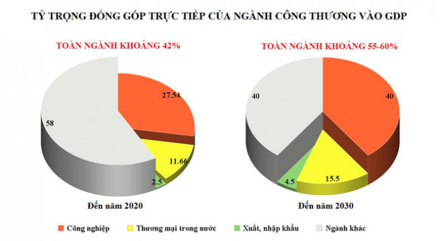 10 năm tái cơ cấu ngành Công Thương: Còn đó những thách thức cho giai đoạn 2021-2030 - Ảnh 2.