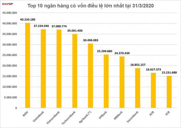 Hết quý I/2020, vốn điều lệ của các ngân hàng liệu có tăng như kế hoạch đặt ra? - Ảnh 1.