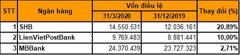 Hết quý I/2020, vốn điều lệ của các ngân hàng liệu có tăng như kế hoạch đặt ra? - Ảnh 2.