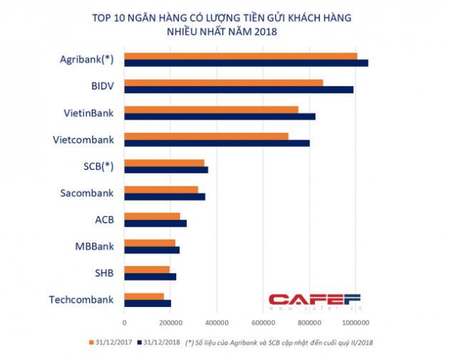 10 ngân hàng được dân gửi tiền nhiều nhất - Ảnh 1.
