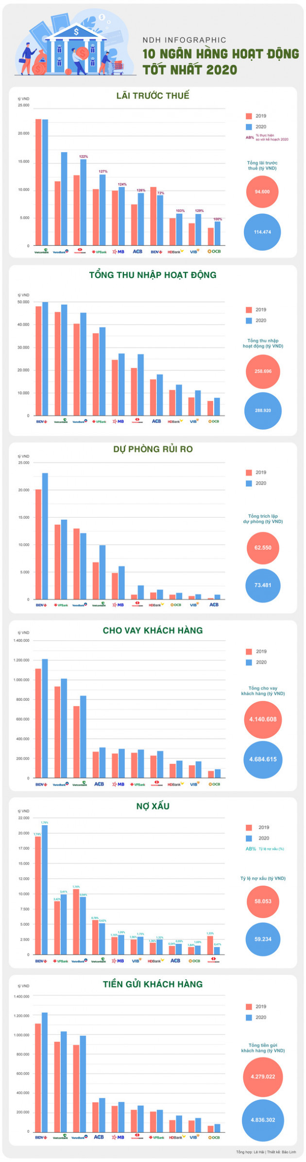 10 ngân hàng lãi lớn nhất năm 2020