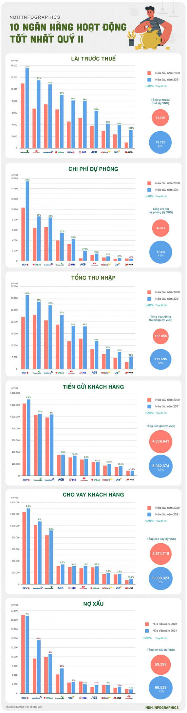 10 ngân hàng lãi lớn nhất nửa đầu năm 2021