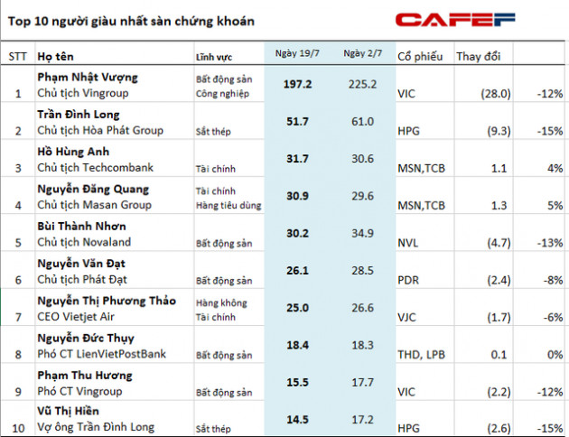 10 người giàu nhất sàn chứng khoán mất gần 50.000 tỷ đồng kể từ đầu tháng 7 - Ảnh 1.