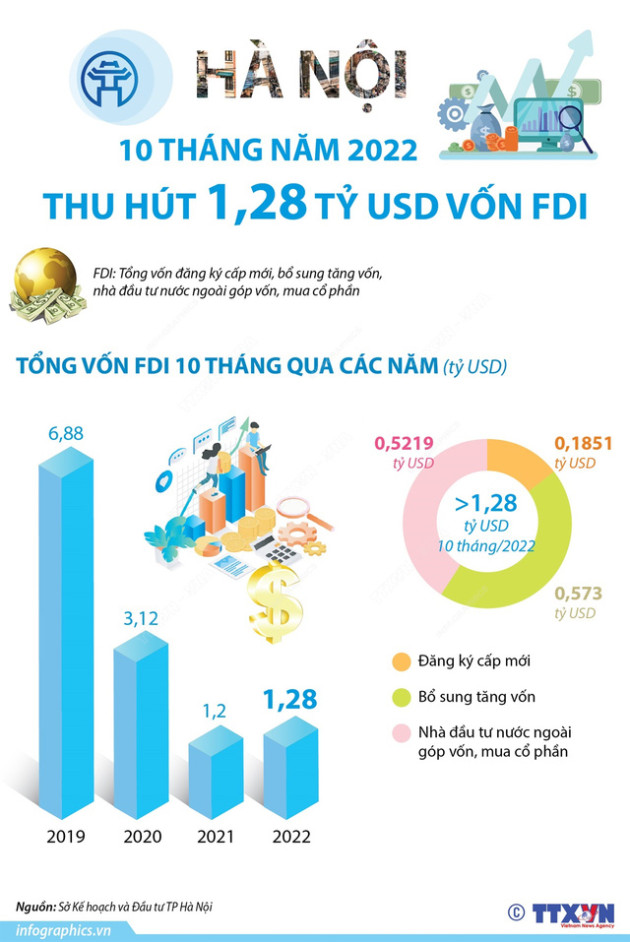 10 tháng năm 2022: Hà Nội thu hút 1,28 tỷ USD vốn FDI - Ảnh 1.