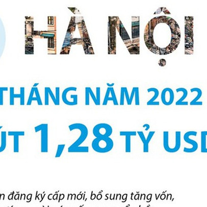 10 tháng năm 2022: Hà Nội thu hút 1,28 tỷ USD vốn FDI