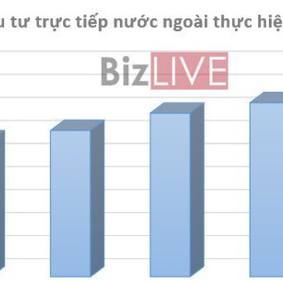 10 tháng, vốn FDI thực hiện cao nhất trong 5 năm