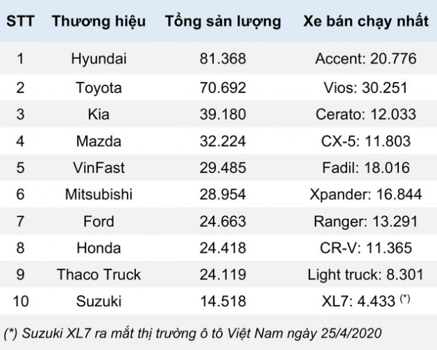 10 thương hiệu ô tô người Việt ưa chuộng nhất 2020 - Ảnh 2.