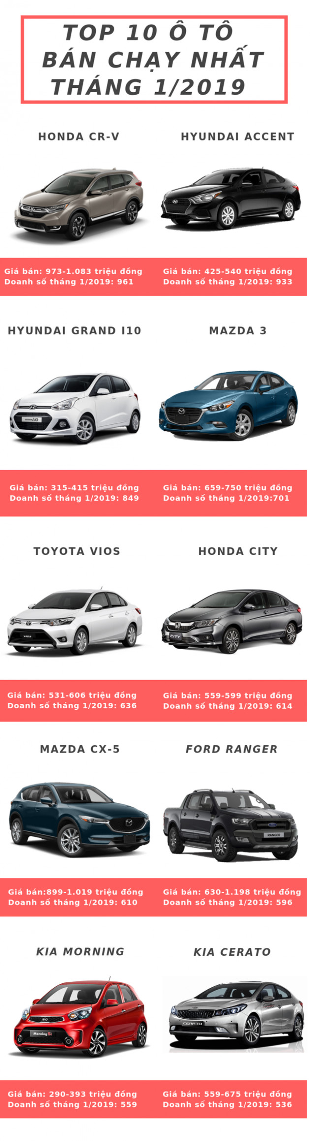 10 xe bán chạy nhất tháng 2/2019: CR-V tiếp tục dẫn đầu, Vua doanh số rớt hạng - Ảnh 1.