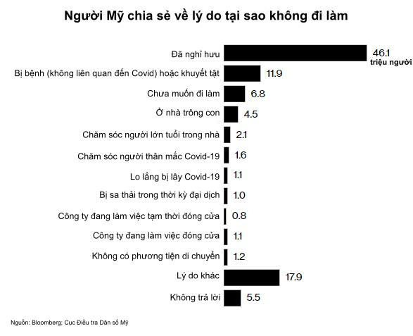 100 triệu người Mỹ quyết định không đi làm, lý do đằng sau sẽ khiến nhiều người ngỡ ngàng - Ảnh 1.