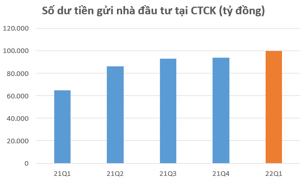 100.000 tỷ của nhà đầu tư nằm chờ tại các Công ty chứng khoán vào cuối quý 1 - Ảnh 2.