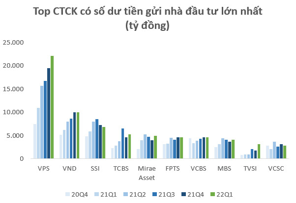 100.000 tỷ của nhà đầu tư nằm chờ tại các Công ty chứng khoán vào cuối quý 1 - Ảnh 3.