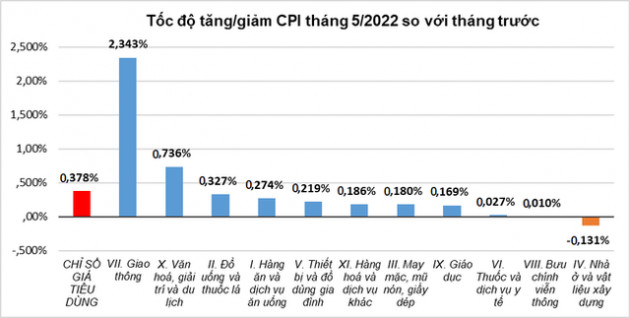 10/11 nhóm hàng cùng tăng giá, kéo CPI tháng 5 tăng 0,38% - Ảnh 2.