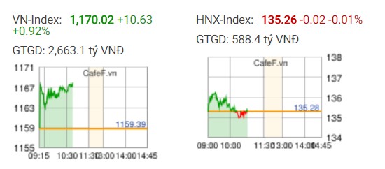 10h47’, VnIndex vượt mốc lịch sử 1.170 điểm sau 11 năm mòn mỏi chờ đợi