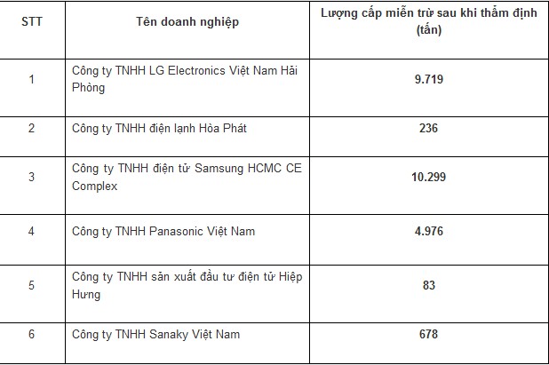 11 doanh nghiệp được miễn trừ áp thuế tự vệ sản phẩm tôn màu - Ảnh 1.