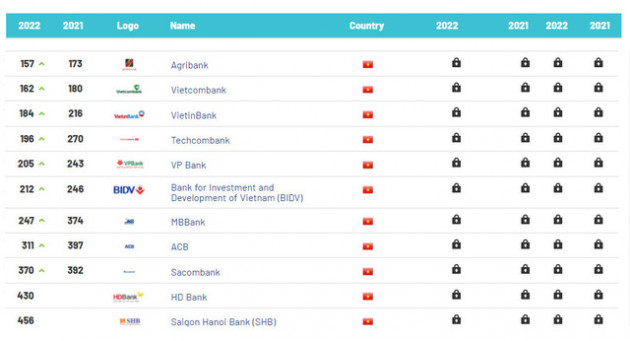 11 nhà băng Việt lọt Top 500 ngân hàng có giá trị thương hiệu lớn nhất toàn cầu: Techcombank lần đầu lọt Top200, giá trị MB tăng gấp đôi - Ảnh 1.