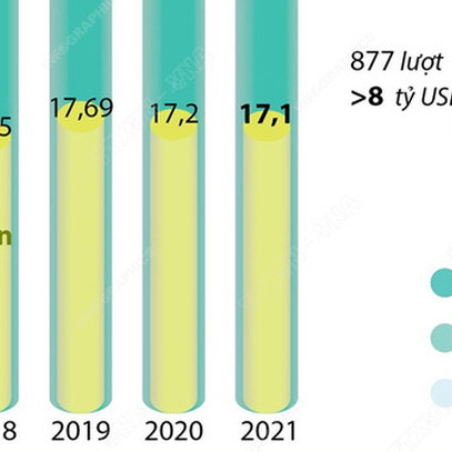 11 tháng năm 2021, thu hút FDI đạt 26,46 tỷ USD